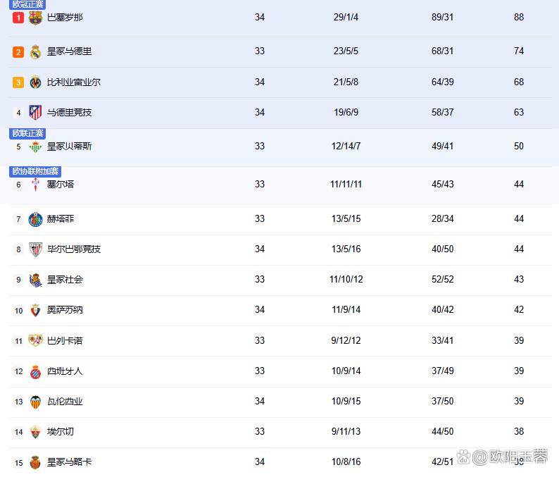西甲冠军提前出炉，巴萨豪取10连胜压力给到皇马，下场不赢就夺冠